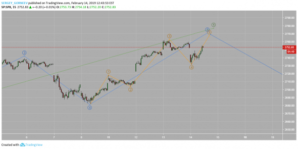 S&P500^ 14.02.2019 20:44