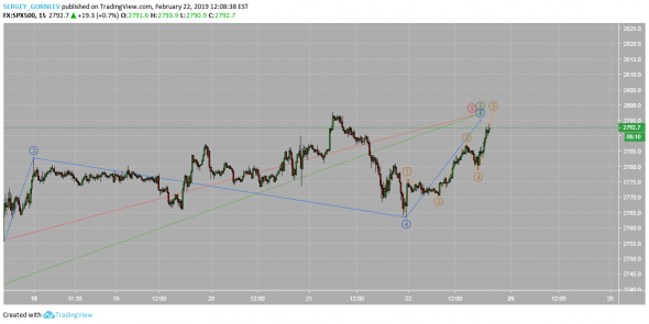 S&P500^ 22.02.2019 20:06