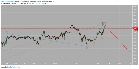 S&P500^ 22.02.2019 20:06