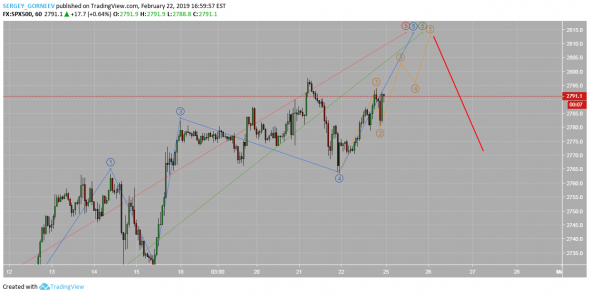 S&P500^ 23.02.2019 0:58 (+3) (Alternative # 1)