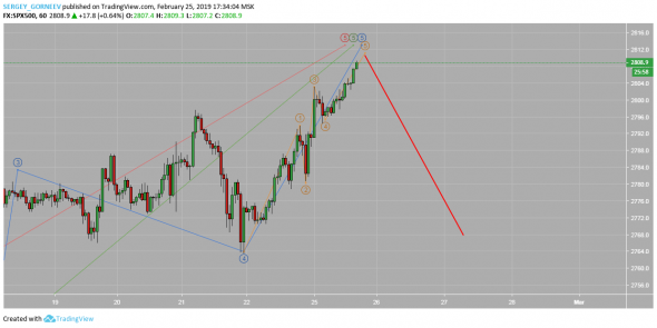 S&P500^ 25.02.2019 17:28