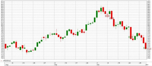 Закрываем короткую позицию по нефти, равнодушие к нефти сохраняем