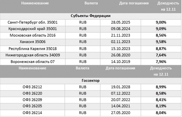 Взглянем на российский рынок облигаций