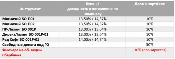 Начинаем шортить Сбербанк