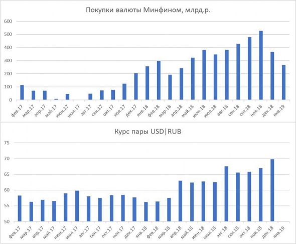 Сегодня Минфин возвращается к закупкам валюты