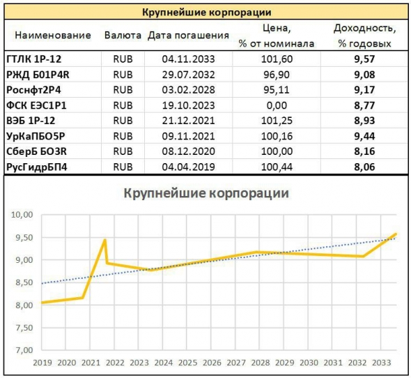 Краткий обзор доходностей облигационного рынка России