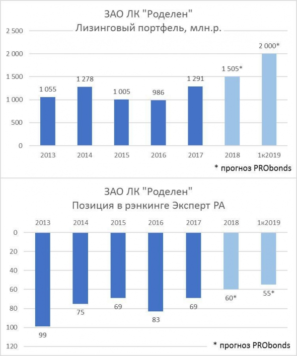 ЗАО ЛК «Роделен». Подводим итоги и делаем предположения