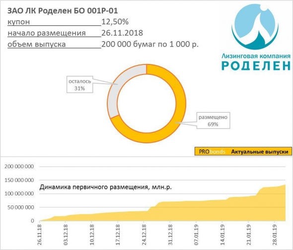 Динамика размещения облигаций АгроЭлиты и ЛК Роделен