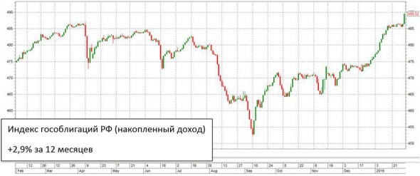 Рост индекса гособлигаций