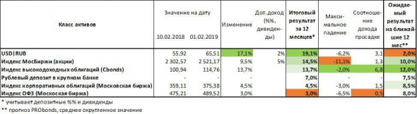 Рублевые облигации и акции - достойные инвестиционные варианты