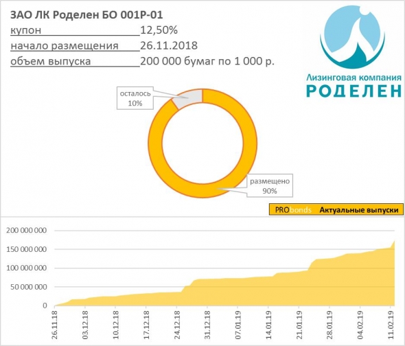 Роделен близок к завершению размещения облигаций