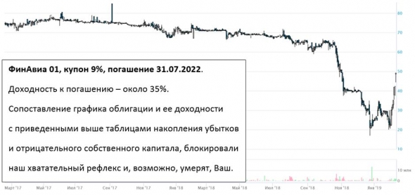 UTair и облигации ФинАвиа. To be or not