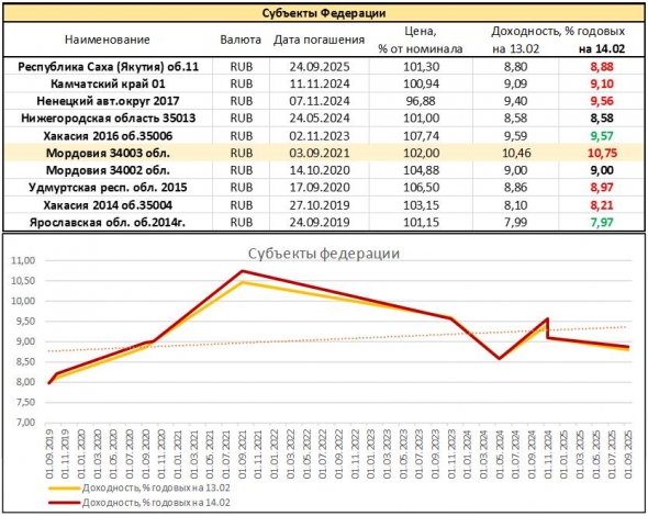 Обзор доходностей облигационного рынка России. Драма, антракт