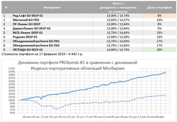 Обзор облигационных портфелей. 14% и 20% по первому и второму портфелям удерживаем