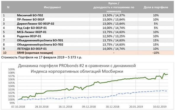 Обзор облигационных портфелей. 14% и 20% по первому и второму портфелям удерживаем