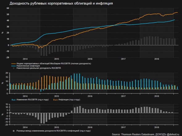 Русские облигации обыгрывают инфляцию рубля