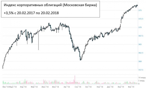 Мониторинг доходностей. Облигации крупнейших корпораций