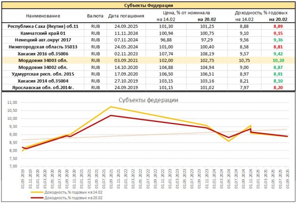 Мониторинг доходностей. Облигации субъектов федерации