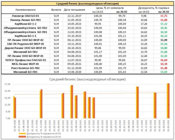 Мониторинг доходностей. Облигации среднего бизнеса