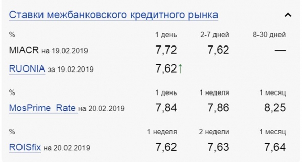 Мониторинг доходностей. ОФЗ