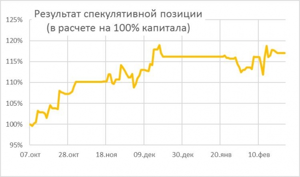 Обзор портфелей высокодоходных облигаций PRObonds