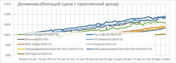 Обзор портфелей высокодоходных облигаций PRObonds