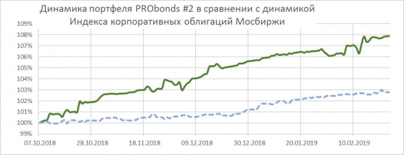 Обзор портфелей высокодоходных облигаций PRObonds