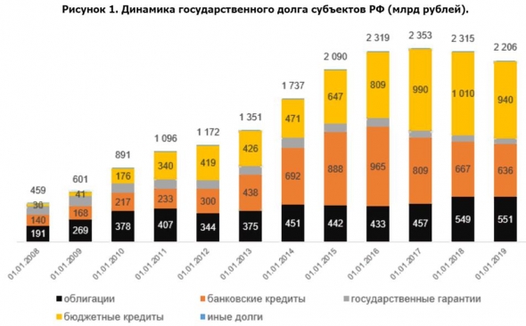 Так ли опасны облигации субъектов федерации?