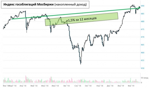 ОФЗ: доходности настраивают на стабильность/снижение ключевой ставки