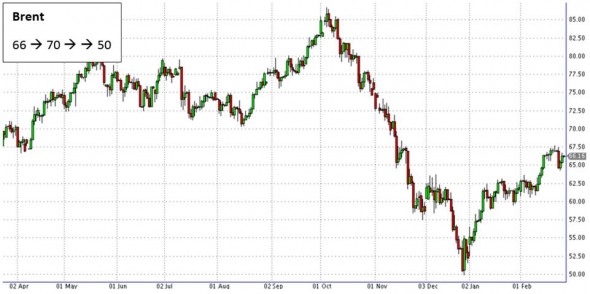 Доллар/рубль 62, Brent 70 и прочие слова о рынках