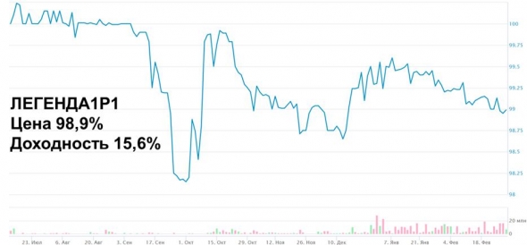 Кратко об облигациях ЛЕГЕНДЫ (ЛЕГЕНДА1P1, YTM 15,6%)