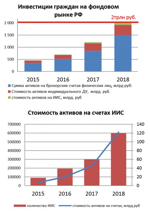 Частные российские портфельные инвестиции. Окукливание.