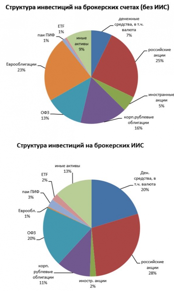 Частные российские портфельные инвестиции. Окукливание.