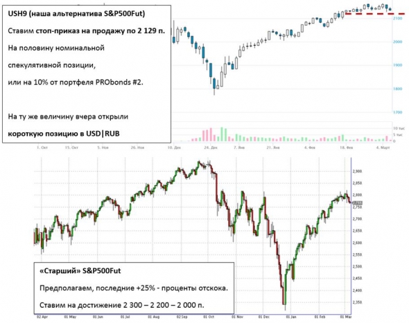 Шорт S&P500, шорт USD|RUB. Крутим у виска?