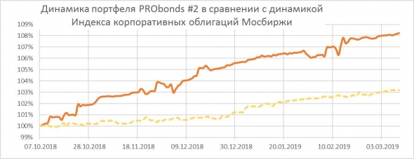 Динамика портфелей. PRObonds #2