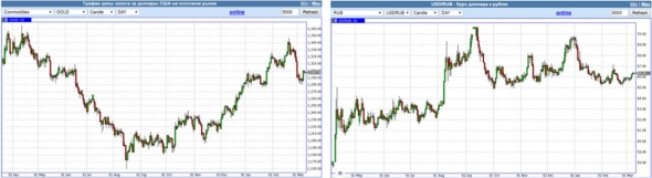 Денег. Больше денег! / Продавая доллары и золото