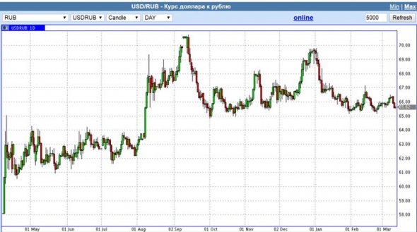 Рубль поразительно устойчив. Если оценивать нужные цифры