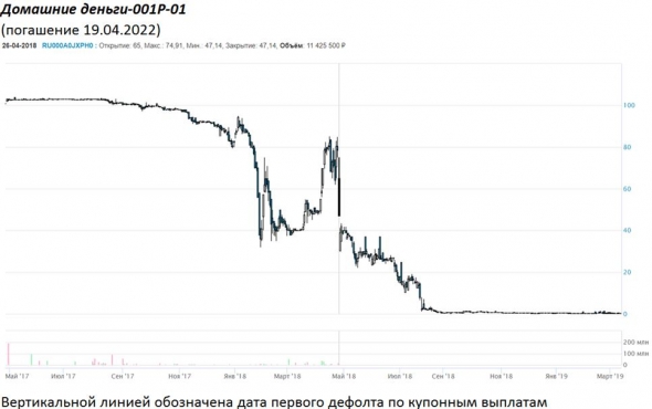 Отчего случаются дефолты (пока на примере Домашних денег)