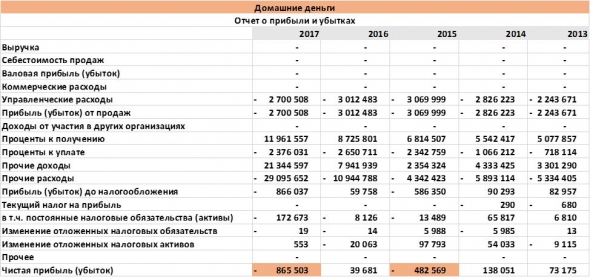 Отчего случаются дефолты (пока на примере Домашних денег)