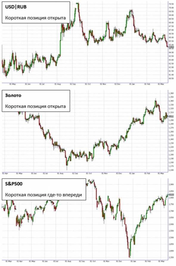 Неделя триумфа монетаристов (мы шортим USD|RUB и золото и будем шортить S&P)