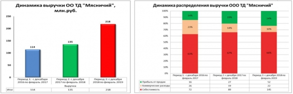 ТД «Мясничий». Облигации и прирост бизнеса