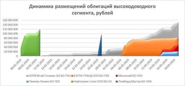 Что и с какой скоростью размещалось из облигаций высокодоходного сегмента (ВДО)?