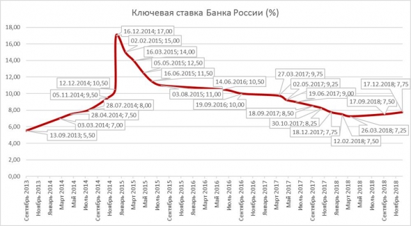 Когда ставка не определяет ничего (в преддверии решений ЦБ РФ)