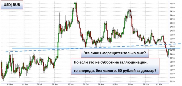 USD|RUB. Линии, галлюцинации и 60 р.