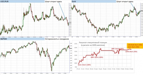 Шорт в USD|RUB и золоте. Осторожность к американским акциям. И возможный проигрыш