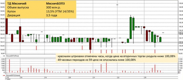 Арбитраж на высокодоходных облигациях. Ирония и практика