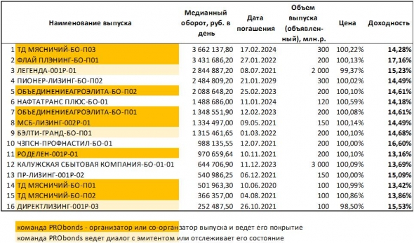 Что мы бы покупали из высокодоходных облигаций (ВДО)? Индекс PRObonds