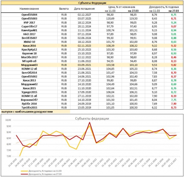 Мониторинг доходностей гособлигаций. Титаник и несгораемые 9%