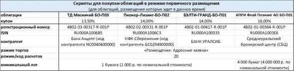 Как покупать облигации на первичном рынке (в режиме первичного размещения)?