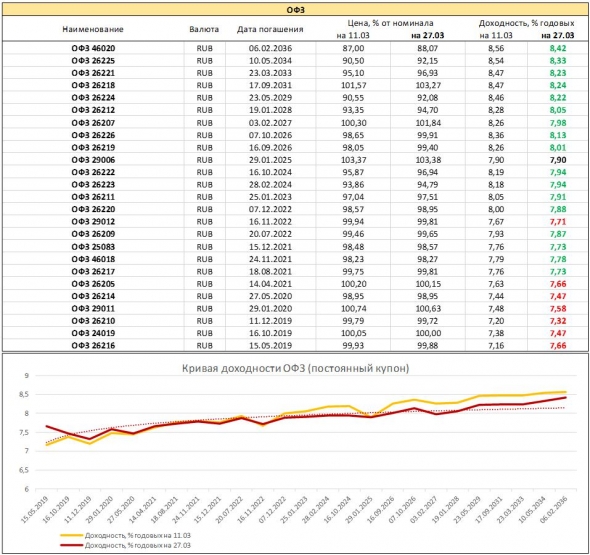 Мониторинг доходностей гособлигаций. Титаник и несгораемые 9%